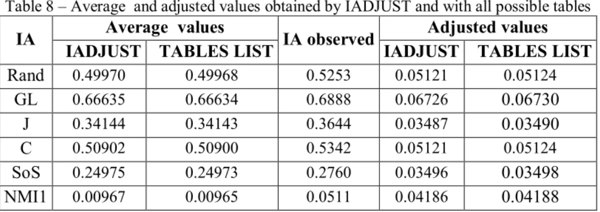 Table 8 – Average  and adjusted values obtained by IADJUST and with all possible tables  