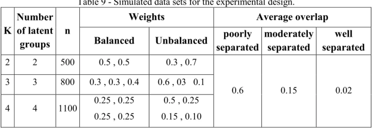 Table 9 - Simulated data sets for the experimental design.  