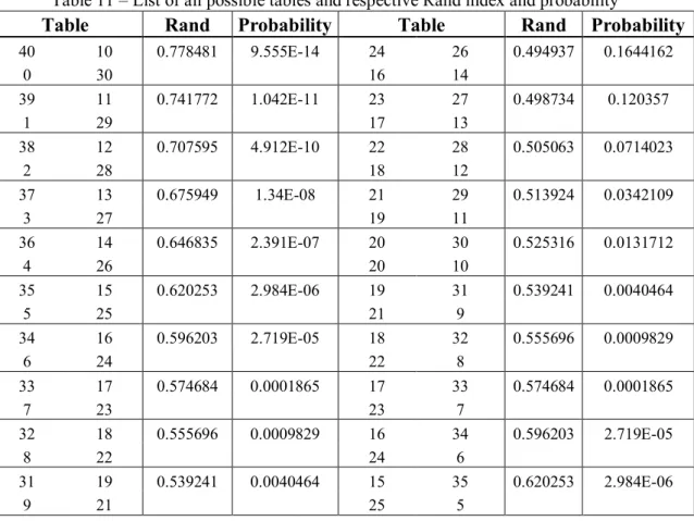 Table 11 – List of all possible tables and respective Rand index and probability  