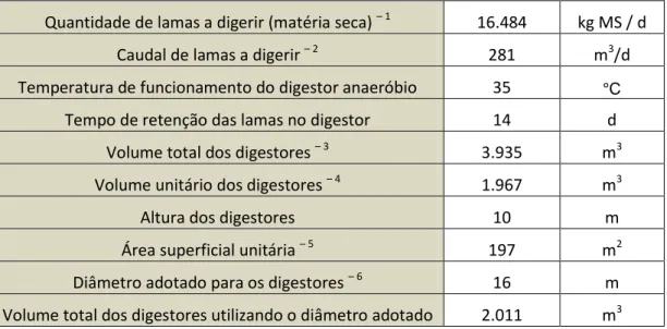Tabela 10 – Dados do processo de digestão anaeróbia e dimensionamento dos digestores 