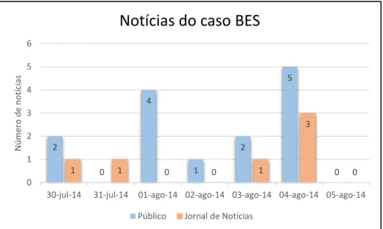 Gráfico 1: Análise do número e data das publicações sobre o caso BES no  jornal Público e Jornal de Notícias 