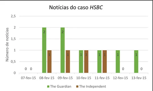 Gráfico 3: Análise do número e data das publicações sobre o caso BES no  jornal The Guardian e The Independent 