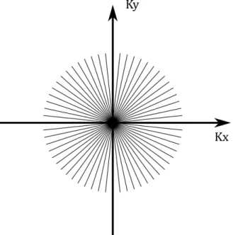 Figura 7 – Trajetória aproximada no espaço b para linhas radiais.