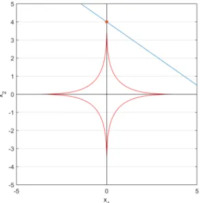 Figura 19 – Representação da solução da minimização da norma L p de um sinal bidimen- bidimen-sional, com p = 0.4