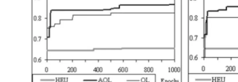 Figure 4: Left: Comparison of Q-Learning performance, with (AQL) and without (QL) advice-exchange, and the corresponding heuristic (HEU) quality for the same trial