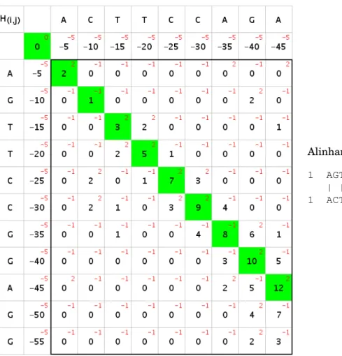 Figura 2.3: Matriz de programação dinâmica gerada pelo alinhamento local entre as sequências S 0 =AGTTCCGGAGG e S 1 =ACTTCCAGA