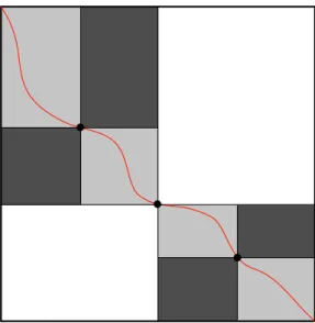 Figura 2.4: Dois níveis de recursão do algoritmo de Myers e Miller.
