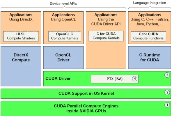 Figura 4.6: Componentes de software da arquitetura CUDA [31]