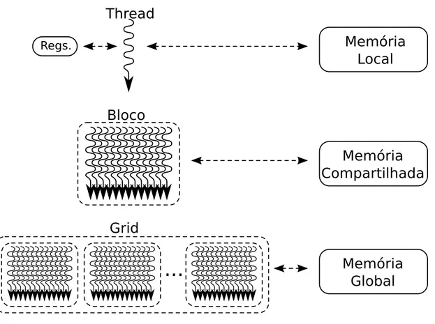 Figura 4.7: Hierarquia de memória da arquitetura CUDA.
