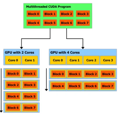 Figura 2.4: Blocos de threads sendo executados de forma independente por duas GPUs diferentes