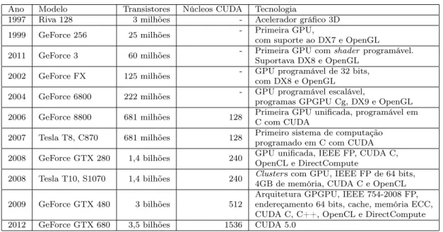 Tabela 2.2: Desenvolvimento da tecnologia utilizada nas GPUs da ATI [3, 27].