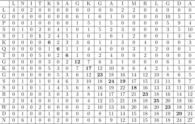 Tabela 3.4: Matriz de similaridade utilizando o algoritmo Gotoh.