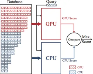 Figura 5.1: Técnica utilizada por Zidan para comparar sequências do banco de dados na GPU e na CPU simultaneamente [6].
