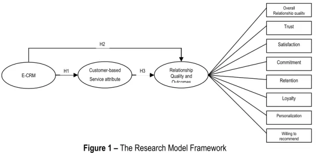 Figure 1 – The Research Model Framework 1  Source: Adapted from Sivaraks et al, 2011 and Chau &amp; Ho, 2008 