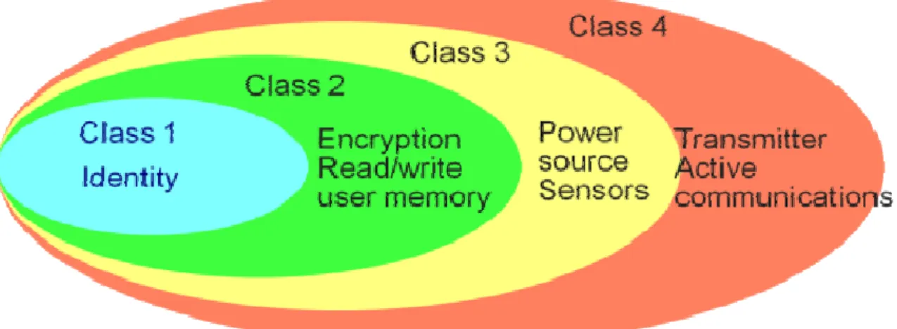 Figura 2.4.2 - Classes de tags definidas pela EPCglobal, Inc.