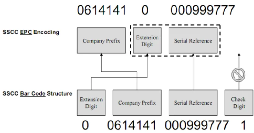 Figura 2.5.4 - Construção de um SSCC (codificação EPC) a partir de  um SSCC (codificação código de barras) (EPCglobal, Inc., 2005)