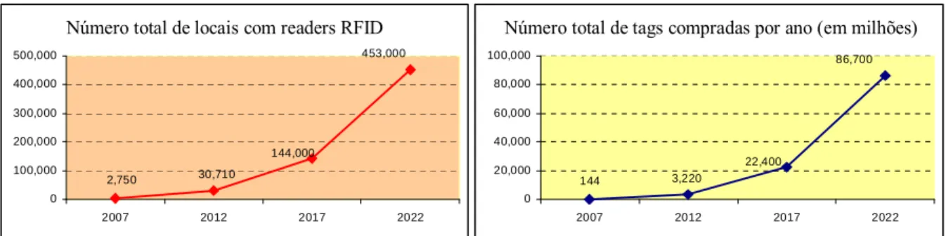 Figura 2.6.1 - Gráficos previsionais da expansão da tecnologia RFID na Europa  (Bridge Project; LogicaCMG; GS1, 2007)