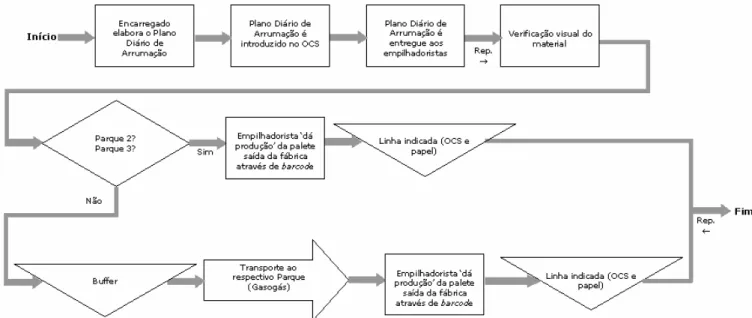 Figura 3.2.4 - Diagrama de fluxo do processo de aprovisionamento 