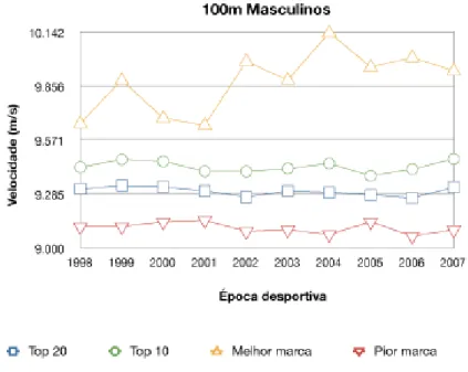 Fig 1. Representação das velocidades (m/s) alcançadas na prova de 100 m ao longo de 10  anos