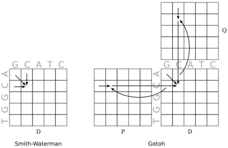 Figura 2.16: Rela¸c˜oes de dependˆencia entre D, P e Q. No algoritmo de Smith- Smith-Waterman, cada valor de D i,j depende de outros trˆes