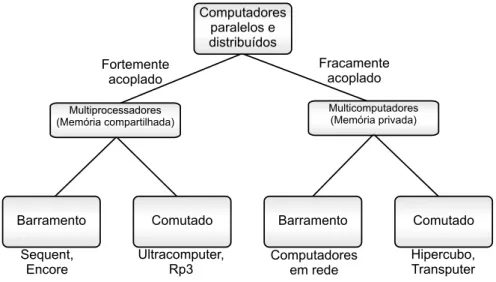 Figura 3.1: Taxonomia de sistemas paralelos e distribu´ıdos de acordo com Ta- Ta-nenbaum [50]