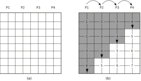 Figura 4.4: Divis˜ao em colunas para S i,j . (a) Divis˜ao de colunas para 4 proces- proces-sadores; (b) Processamento em onda para blocos 2 × 2 [32]