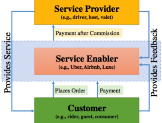 Figure 1 – The Sharing Economy business model 