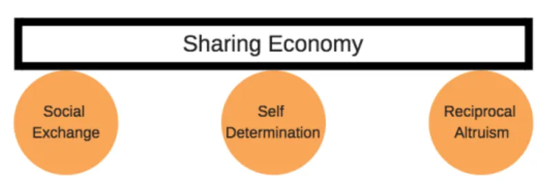 Figure 2 - Sharing economy supports 