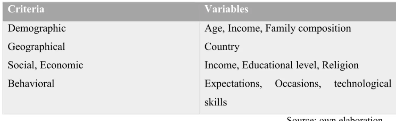 Table 3 - Market Segmentation Criteria Variables 