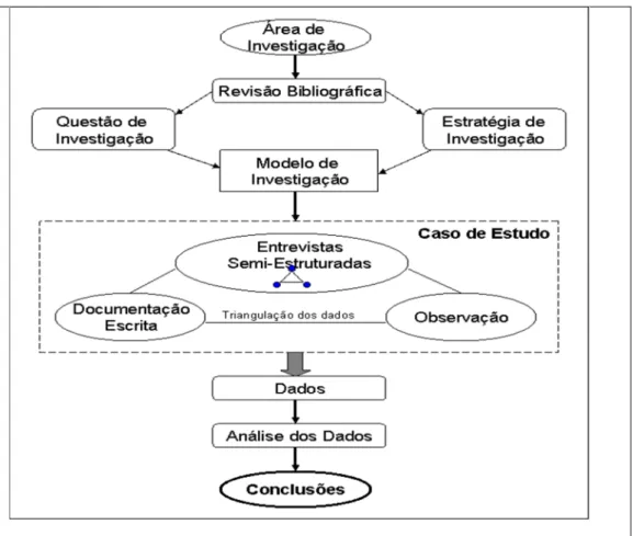 Figura 7  – da estratégia de investigação ao desenho explicito da mesma(Caldeira, 2004) 