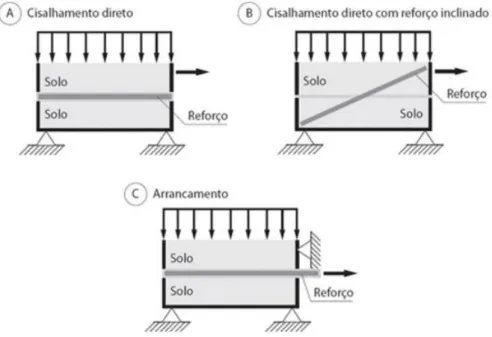 Figura 2.8 Alguns ensaios para determinação dos parâmetros de resistência da interface  solo-geossintético (Becker, 2006) 