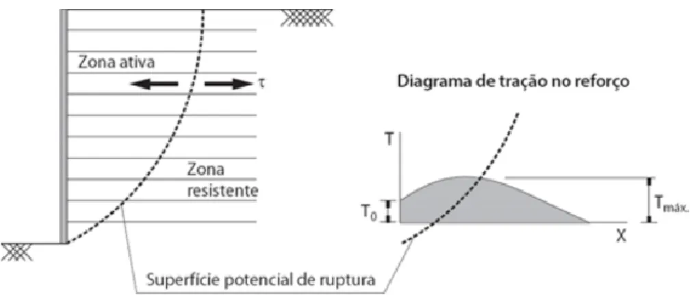 Figura 2.10 Indicação das zonas ativa e resistente e distribuição da forca de tração nos  reforços (Ehrlich &amp; Azambuja, 2003) 