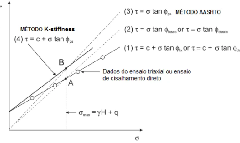Figura 3.4 Determinação de ângulo de atrito sob condições de deformação plana (Bathurst et al