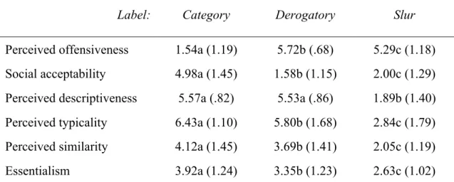 Table 2. Study 2: Participants’ Ratings on Dependent Variables as a Function of  Labels