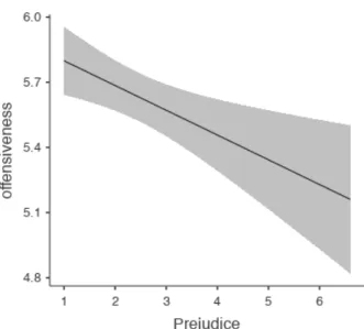 Figure   1.   DGLs   offensiveness   as   a   function   of   prejudice.       