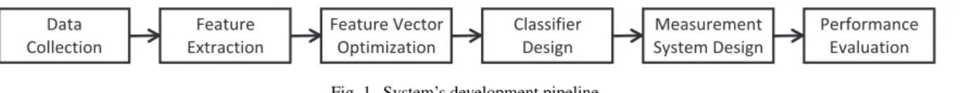 Fig. 1. System’s development pipeline.