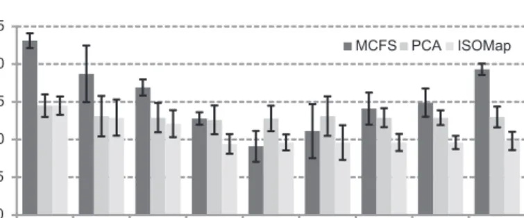 Fig. 3. Classification error according with feature vector optimization methodology and number of extracted features, in percentage.