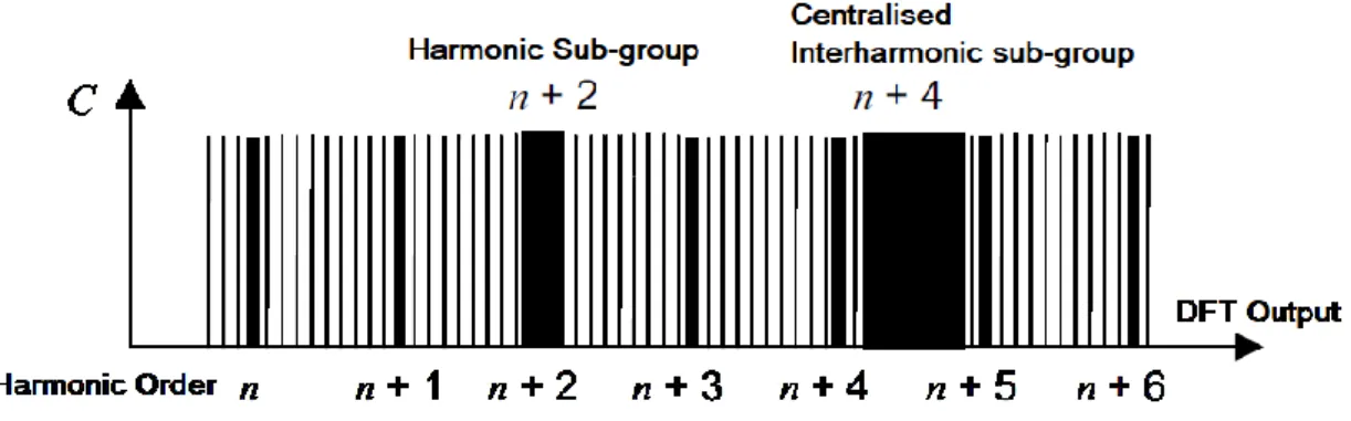 Figure 2.2 - Spectrum grouping according to IEC. 