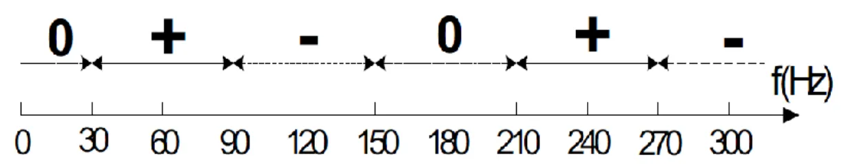 Figure  2.6  -  Sequence  dominant  frequency  bands  for  a  60  Hz  power  system.  Source: 