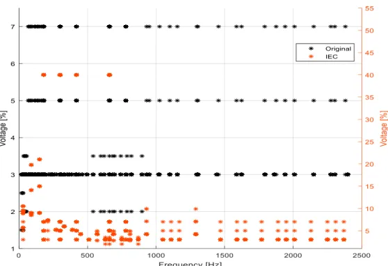 Figure 4.2 - Original frequencies and voltage amplitudes with their correspondents from  the Chang grouping method