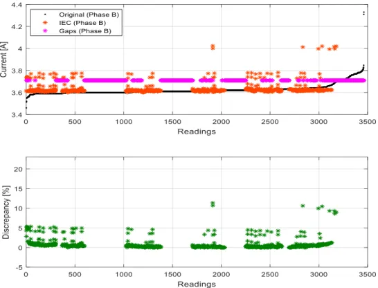 Figure 4.4 - Currents and discrepancies of the original signal and Chang grouping  method