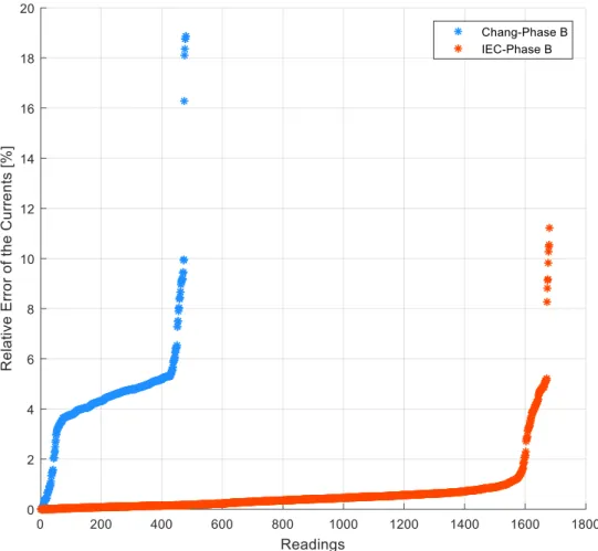 Figure 4.5 - Relative error of the electric currents resulting from the Chang and IEC  grouping methods