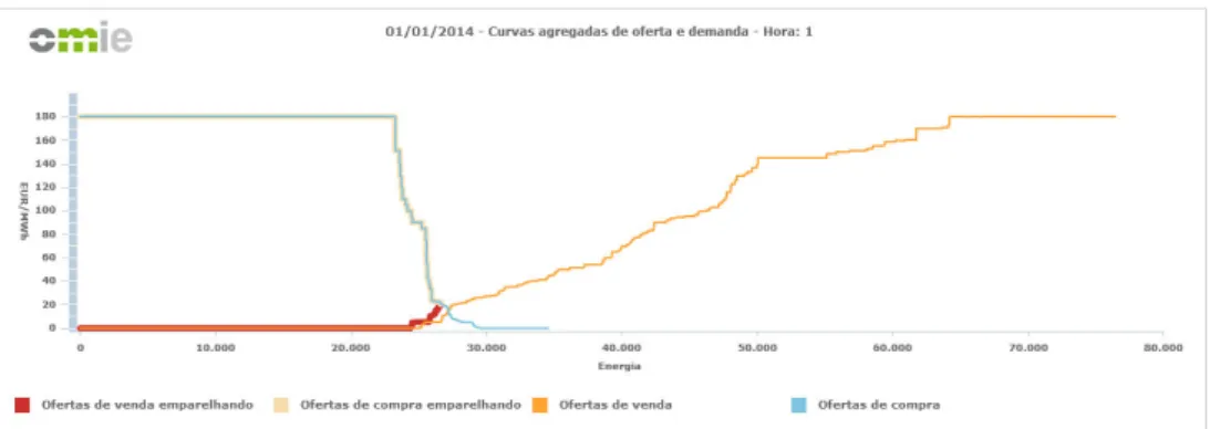 Figura 3.6: Curvas agregadas de compra e de venda de energia elétrica no OMIE para a primeira hora do dia 1 de janeiro de 2014 [42].