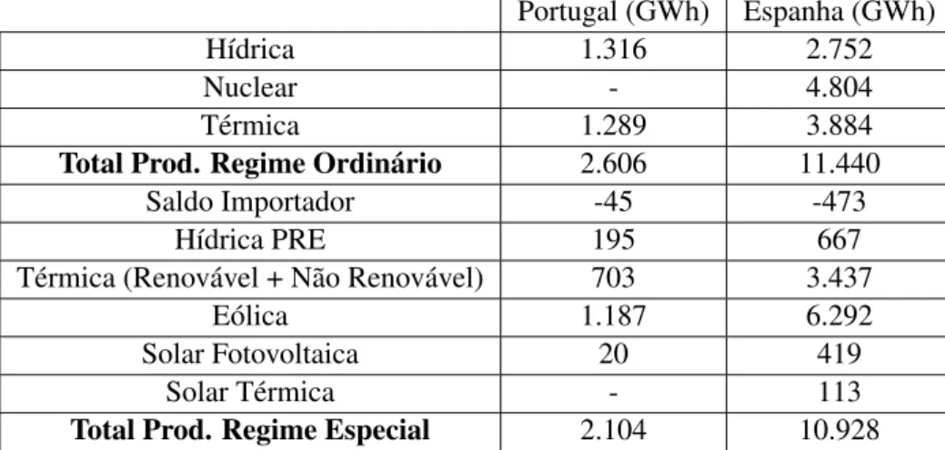 Tabela 4.7: Energia produzida, em GWh, por tecnologia, durante o mês de janeiro de 2013 em Portugal e em Espanha [57] [58].