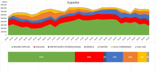 Figura 4.15: Energia diária por tecnologia em Espanha, no mês de janeiro de 2013 (em cima);
