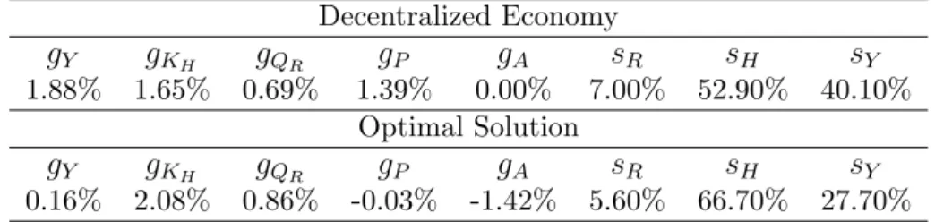 Table 2 - Statistics for the Benchmark Economy Decentralized Economy g Y g K H g Q R g P g A s R s H s Y 1.88% 1.65% 0.69% 1.39% 0.00% 7.00% 52.90% 40.10% Optimal Solution g Y g K H g Q R g P g A s R s H s Y 0.16% 2.08% 0.86% - 0.03% - 1.42% 5.60% 66.70% 2
