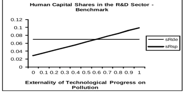 Figure 1: Human Capital Allocations to the R&amp;D Sector in the decentralized equilibrium and in the social planner solution - benchmark analysis