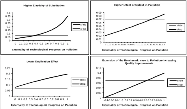Figure 2: Human Capital Allocations to the R&amp;D Sector in the decentralized equilibrium and in the social planner solution - sensitivity analysis