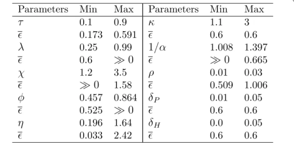 Table 3 - Values for ϵ above which there is underinvestment in R&amp;D ( ϵ ) Parameters Min Max