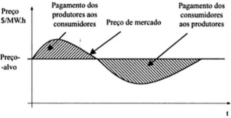 Figura 2.6: Representação gráfica do funcionamento de um contrato às diferenças [1].